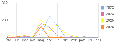 Wykres roczny blog rowerowy Carmeliana.bikestats.pl